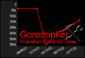 Total Graph of Goredrinker