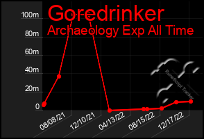 Total Graph of Goredrinker