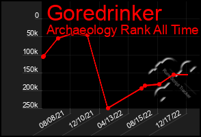 Total Graph of Goredrinker