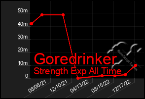 Total Graph of Goredrinker