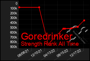 Total Graph of Goredrinker