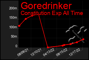 Total Graph of Goredrinker