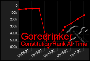 Total Graph of Goredrinker