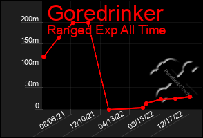 Total Graph of Goredrinker