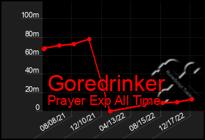 Total Graph of Goredrinker