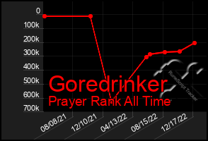 Total Graph of Goredrinker