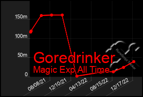 Total Graph of Goredrinker