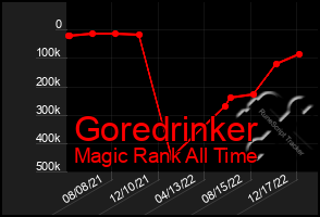 Total Graph of Goredrinker