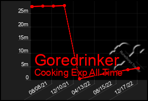 Total Graph of Goredrinker