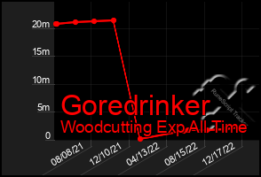 Total Graph of Goredrinker