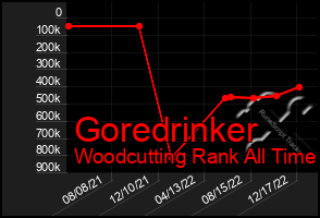 Total Graph of Goredrinker