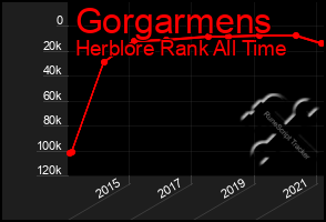 Total Graph of Gorgarmens