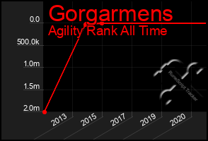 Total Graph of Gorgarmens