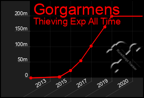 Total Graph of Gorgarmens