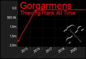 Total Graph of Gorgarmens