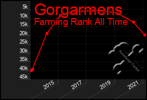 Total Graph of Gorgarmens