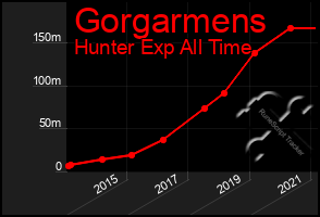 Total Graph of Gorgarmens