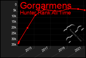 Total Graph of Gorgarmens