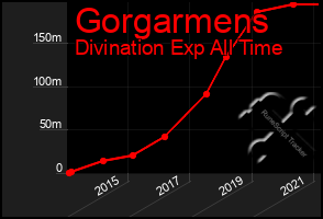 Total Graph of Gorgarmens