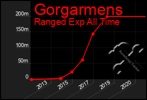 Total Graph of Gorgarmens