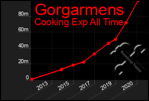 Total Graph of Gorgarmens