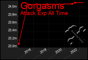 Total Graph of Gorgasms