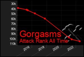 Total Graph of Gorgasms