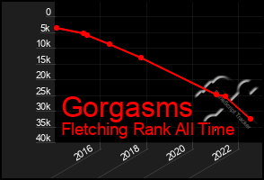 Total Graph of Gorgasms