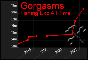 Total Graph of Gorgasms