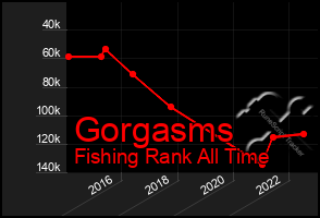 Total Graph of Gorgasms