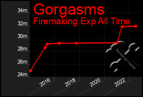 Total Graph of Gorgasms