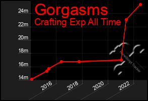 Total Graph of Gorgasms