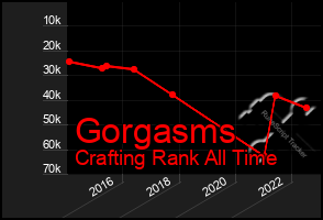 Total Graph of Gorgasms