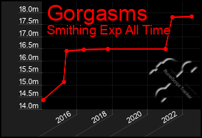 Total Graph of Gorgasms