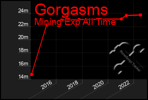 Total Graph of Gorgasms