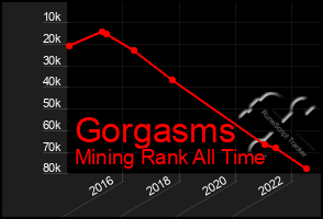 Total Graph of Gorgasms