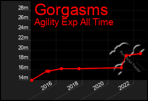 Total Graph of Gorgasms