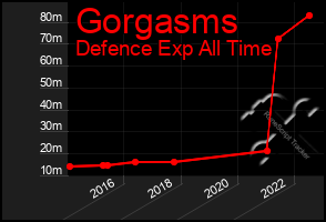 Total Graph of Gorgasms