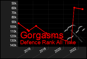 Total Graph of Gorgasms