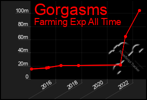 Total Graph of Gorgasms