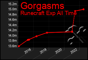 Total Graph of Gorgasms