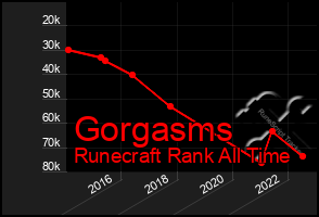 Total Graph of Gorgasms