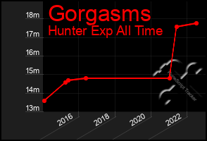 Total Graph of Gorgasms