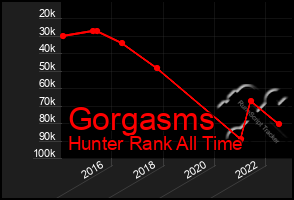 Total Graph of Gorgasms