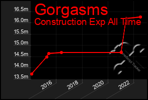 Total Graph of Gorgasms