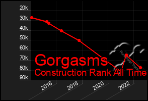 Total Graph of Gorgasms