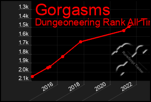 Total Graph of Gorgasms