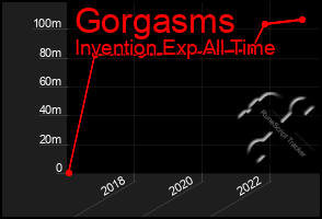 Total Graph of Gorgasms