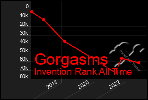 Total Graph of Gorgasms