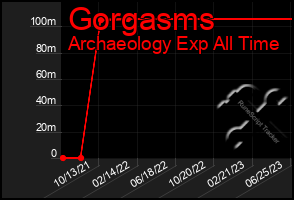 Total Graph of Gorgasms